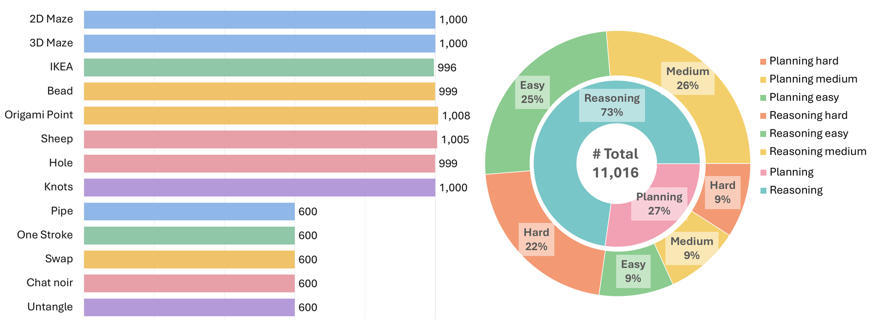 MindTopo dataset statistics: 11,016 instances across 13 task types, split 73% reasoning and 27% planning.