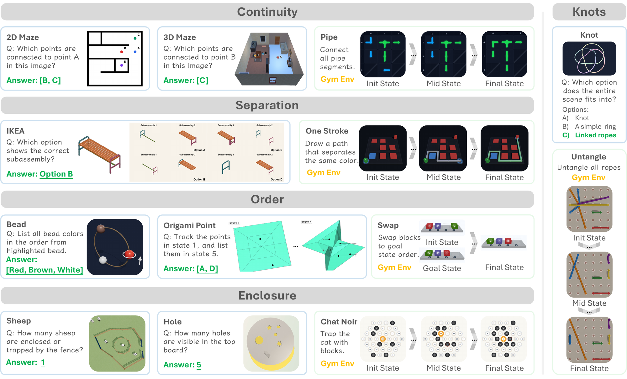 The 13 MindTopo tasks arranged by topological property and cognitive level, each with a representative rendered scene, question, or gym environment.