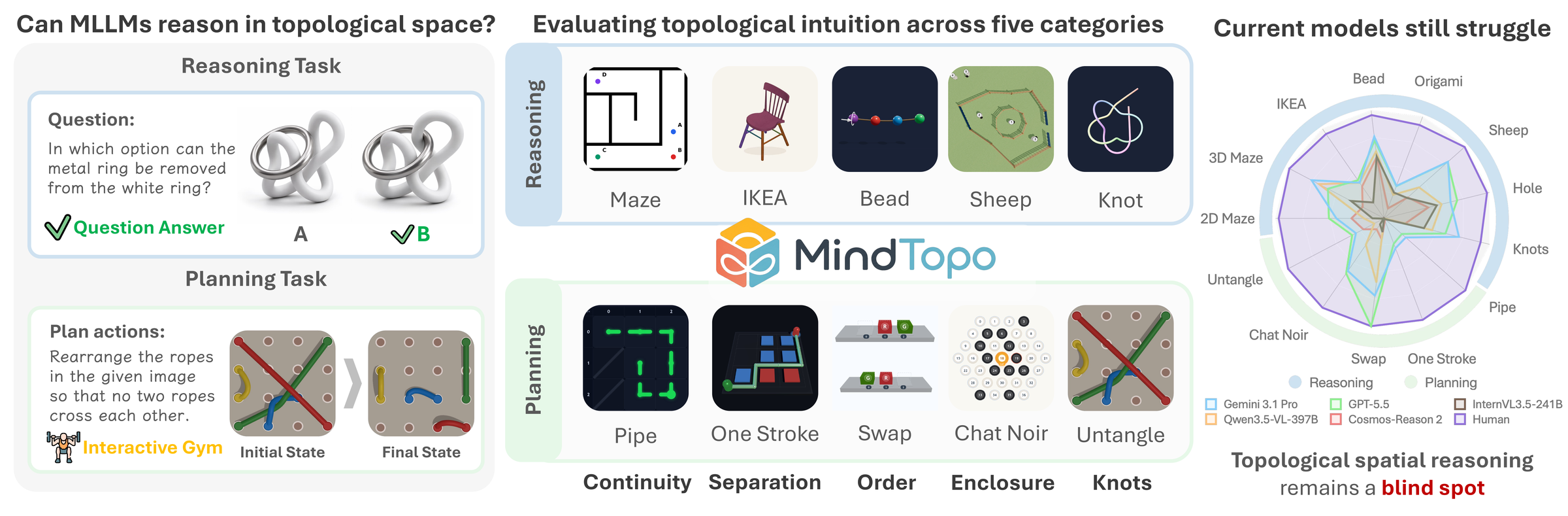 MindTopo overview: reasoning and planning tasks across five topological properties — continuity, separation, order, enclosure, and knots.